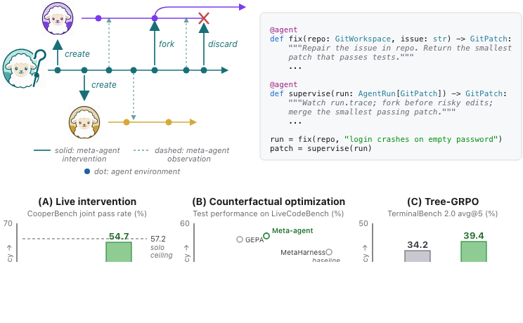 Meta-agent fork-and-merge timeline with API hook and three empirical anchors